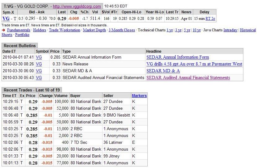 VG Gold ( ISIN: CA9182161021 ) 313792