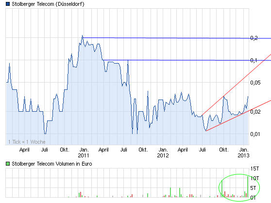 Wieder ein 700%-Rebound bei Stolberger (727901) ?! 571820