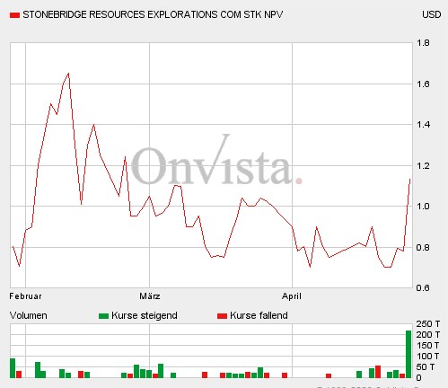 Stonebridge Res. Top oder Flop? 38932