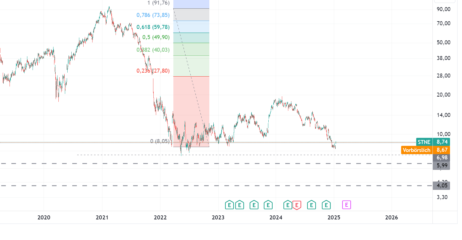 Stoneco LTD (WKN: A2N7XN) STNE 1466904