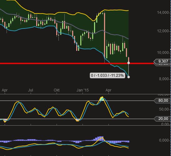 Euromicron, langfristig aufwärts 833253