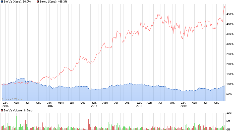 Jetzt in STO investieren ! 1148572