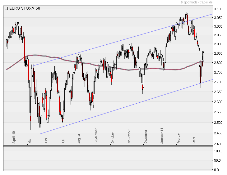 Eurostoxx 50/ WKN: 965814 390210