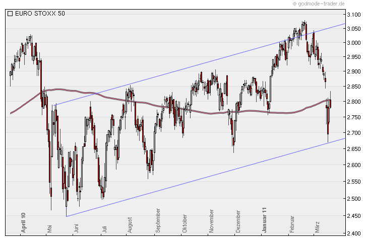 Eurostoxx 50/ WKN: 965814 389546