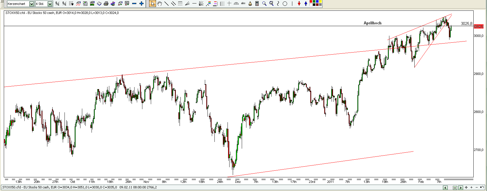 Quo Vadis Dax 2011 - All Time High? 379949