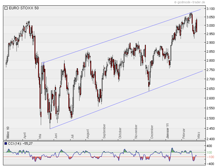Eurostoxx 50/ WKN: 965814 385176