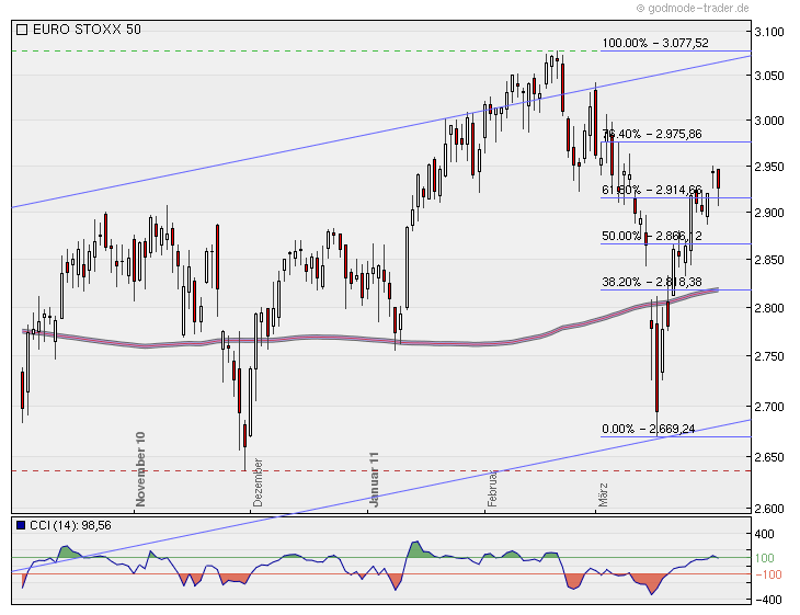 Eurostoxx 50/ WKN: 965814 392336