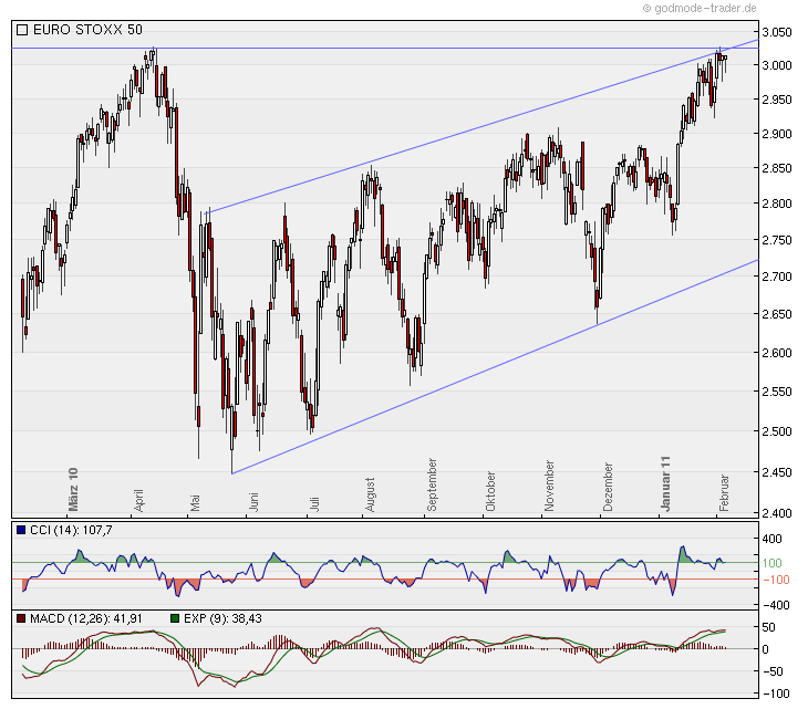 Eurostoxx 50/ WKN: 965814 378530