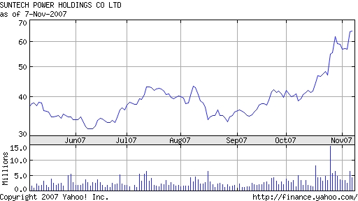Suntech Power - Wachstumsgigant aus China 130133