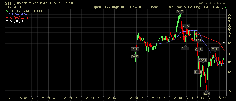 Suntech Power (WKN: A0HL4L / STP) / NYSE 290167