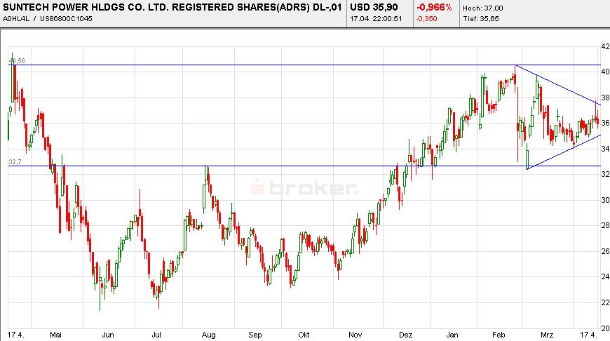 Suntech Power - Wachstumsgigant aus China 93135