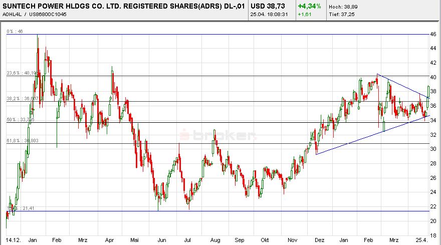 Suntech Power - Wachstumsgigant aus China 94615