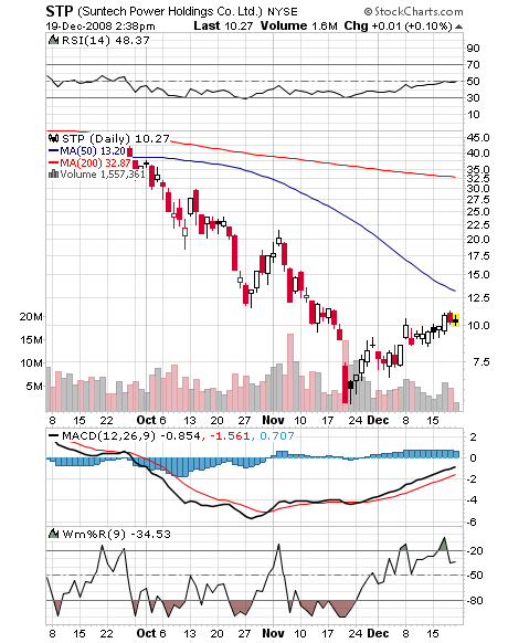 Suntech Power (WKN: A0HL4L / STP) / NYSE 206644