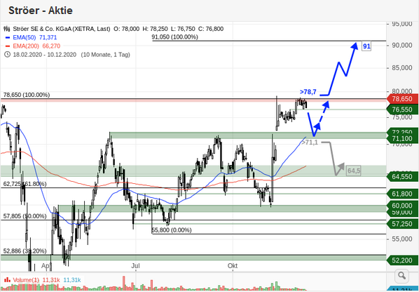 Ströer - Der NEUE M-Dax Star ? 1221718