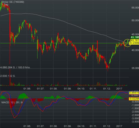 Ströer - Der NEUE M-Dax Star ? 965471