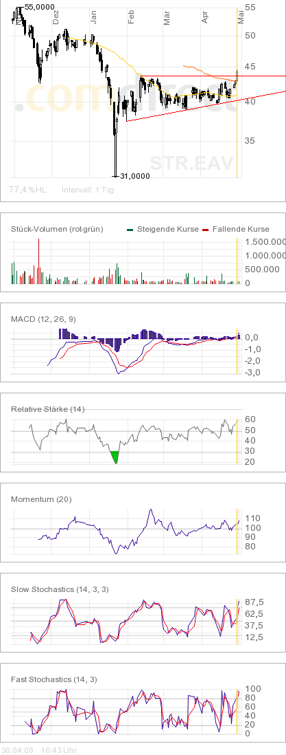Strabag geht in Wien an die Börse: 161708