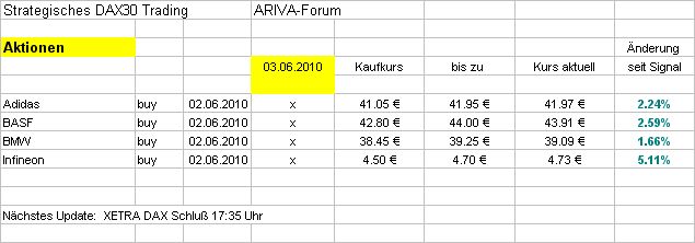 Strategisches Dax-Werte Trading 324247