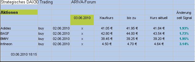 Strategisches Dax-Werte Trading 324285