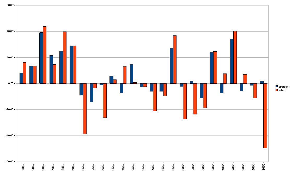 BESTE INVESTMENT-Strategie der letzten 80 Jahre! 202020