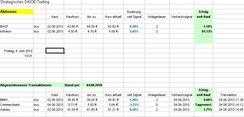 Strategisches Dax-Werte Trading 324510