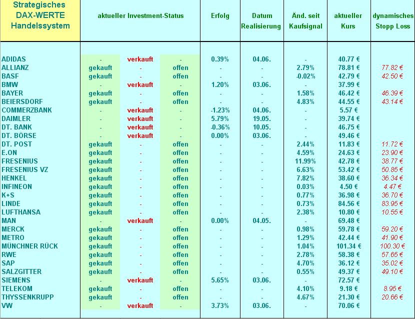 Strategisches Dax-Werte Trading 324793