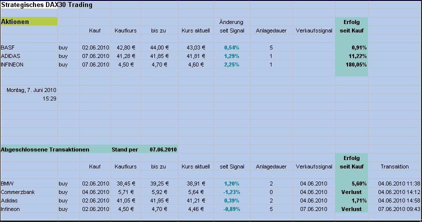 Strategisches Dax-Werte Trading 324925