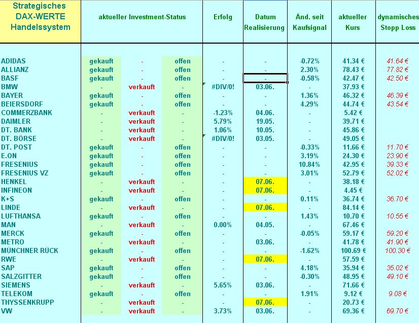 Strategisches Dax-Werte Trading 325022
