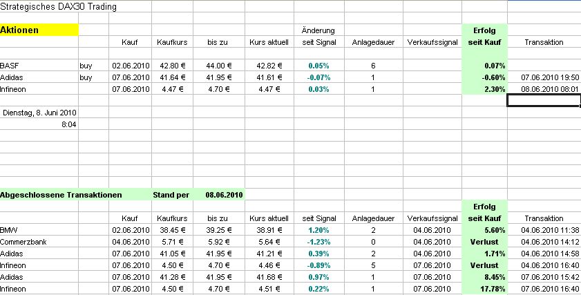 Strategisches Dax-Werte Trading 325085