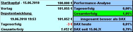 Strategisches Dax-Werte Trading 327554