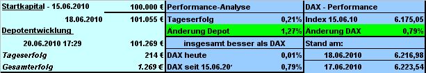 Strategisches Dax-Werte Trading 327661