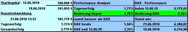 Strategisches Dax-Werte Trading 327819