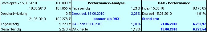 Strategisches Dax-Werte Trading 327895