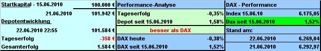 Strategisches Dax-Werte Trading 328185