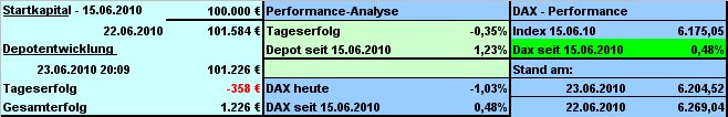 Strategisches Dax-Werte Trading 328371
