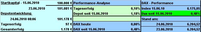 Strategisches Dax-Werte Trading 328410