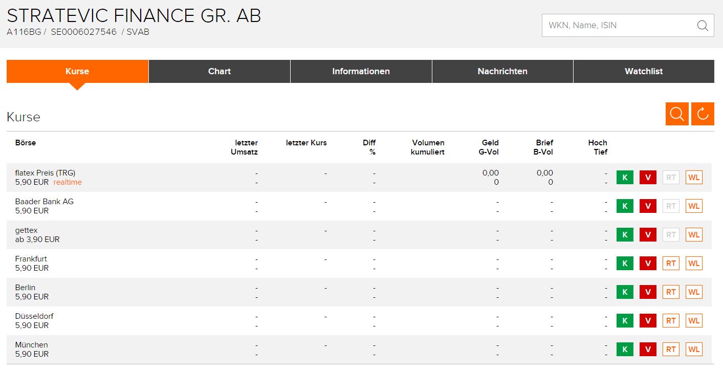 Blockchain -neue Kursrakete? WKN A116BG Stockholm 1184149