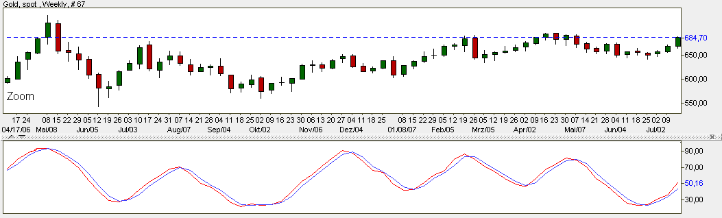 Gold...dramatischer Anstieg geht weiter 110130