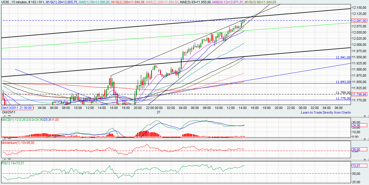 US Indizes, Intermarketabgleich Dax, Euro, Gold 451922