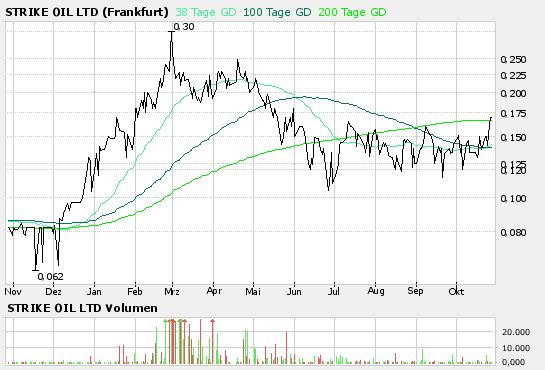 Strike Oil vom Explorer zum Produzenten 64163