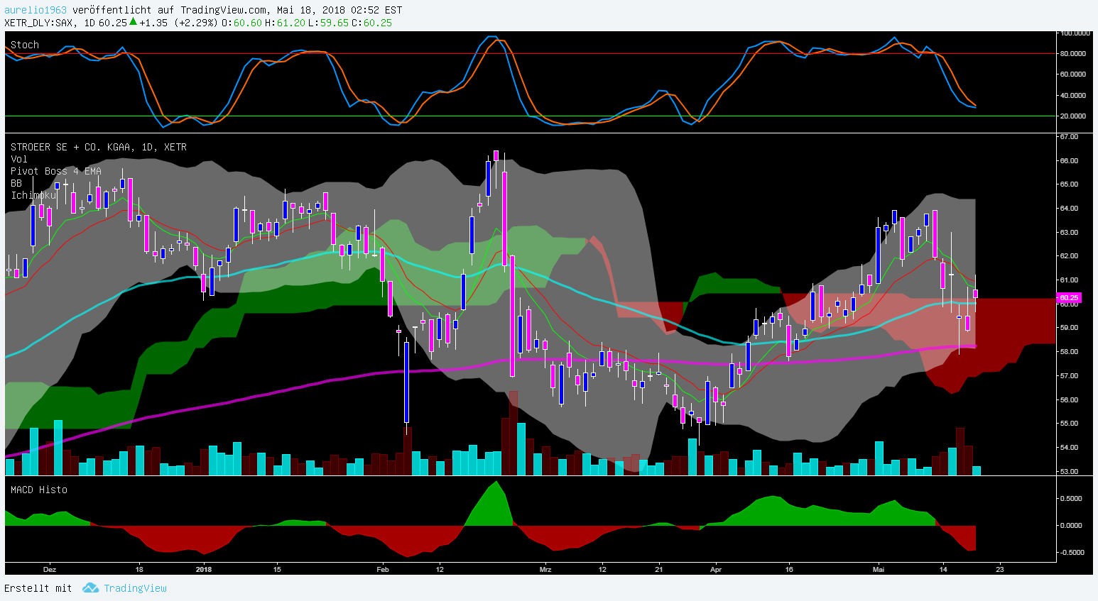 Ströer - Der NEUE M-Dax Star ? 1055022