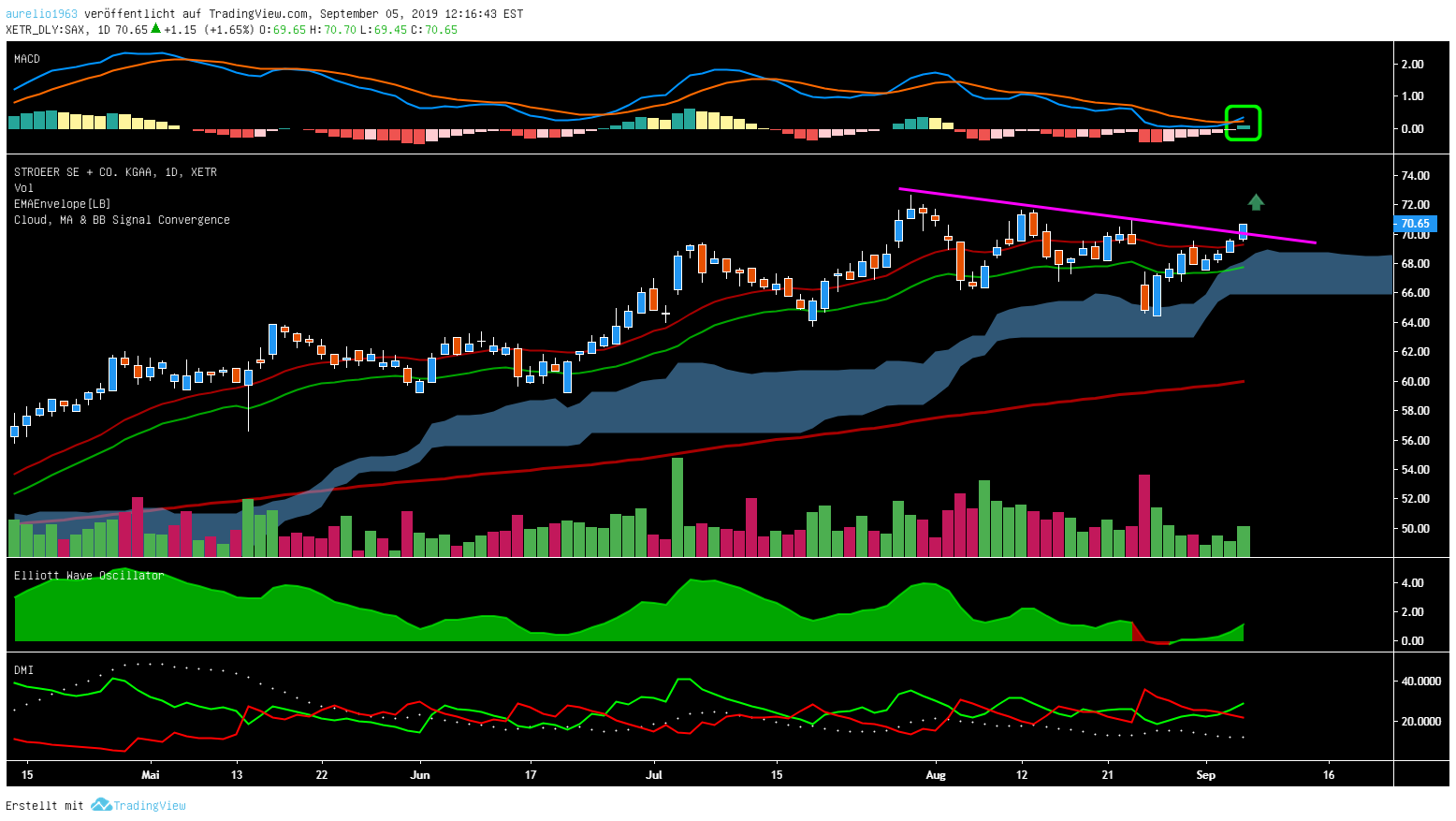 Ströer - Der NEUE M-Dax Star ? 1132360