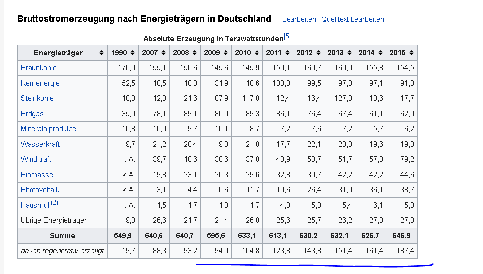 Tesla - Autos, Laster, Speicher und Solardächer 1147208