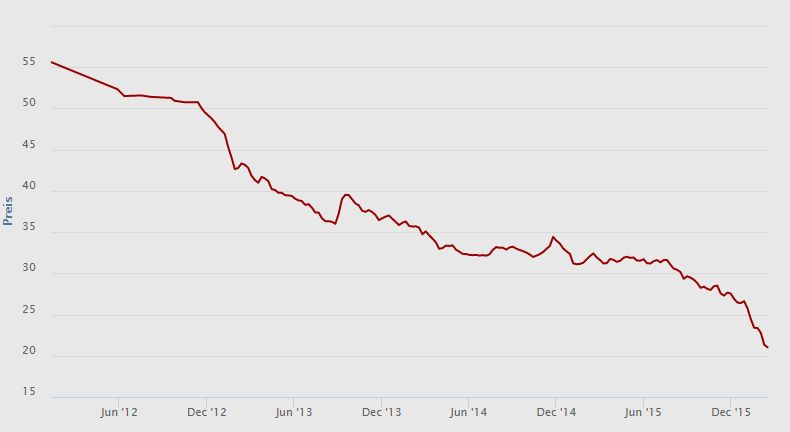 RWE/Eon - sell out beendet? 894571