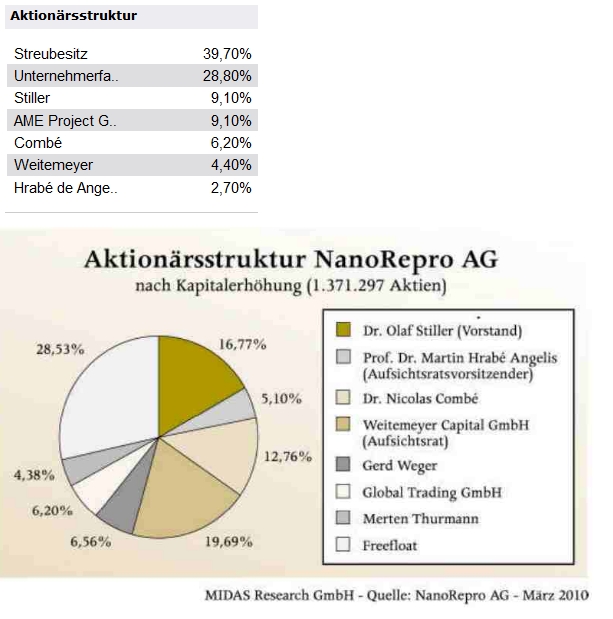 Nanorepro Durchbruch in 2011 ?? 543400