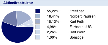 TISCON AG - Neustart nach Reanimation .... ??? 448421