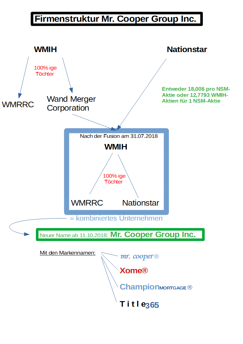 COOP News (ehemals: Wamu /WMIH) 1186491