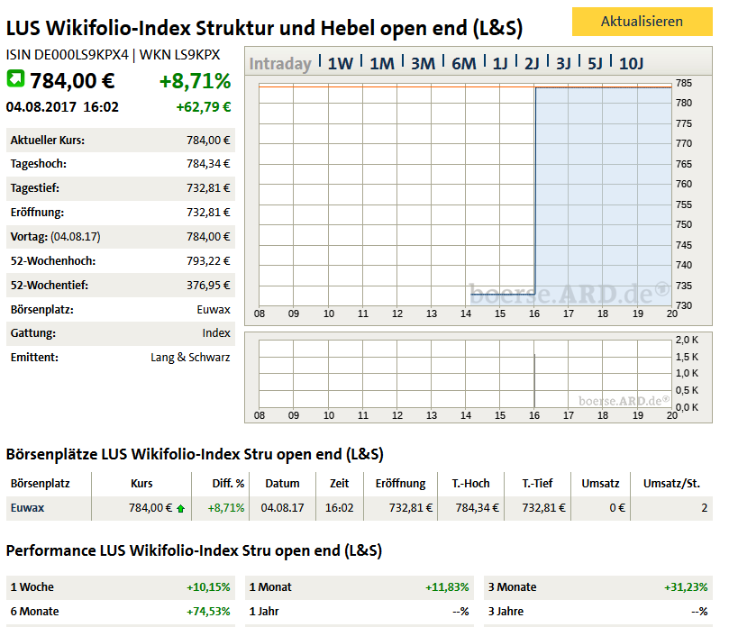 Wikifolio Struktur und Hebel 1005468