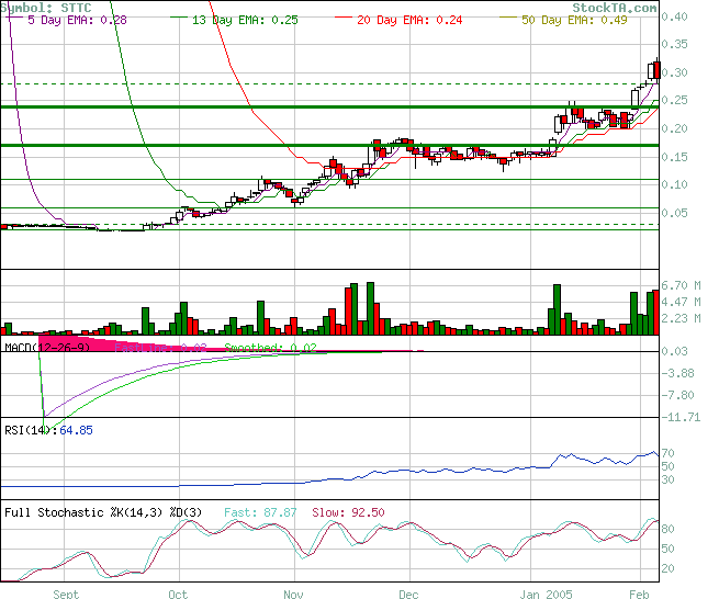 SOFTNET Techn. (STTC.NAP) dreht gegen N 4484