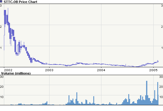 SOFTNET Techn. (STTC.NAP) dreht gegen N 4755