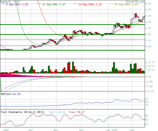 SOFTNET Techn. (STTC.NAP) dreht gegen N 4890